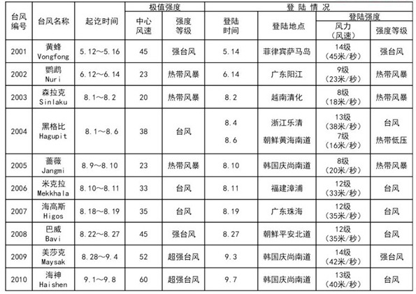 今年第9号台风强势来袭，最新动态与更新报告（11月6日）