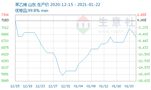 2024年苯乙烯价格最新行情详解，获取与分析价格走势的方法